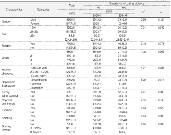 Table  1.  Differences  in  experience  of  dating  violence  according  to  general  characteristics  of  subjects  (N=219)  Characteristics Categories