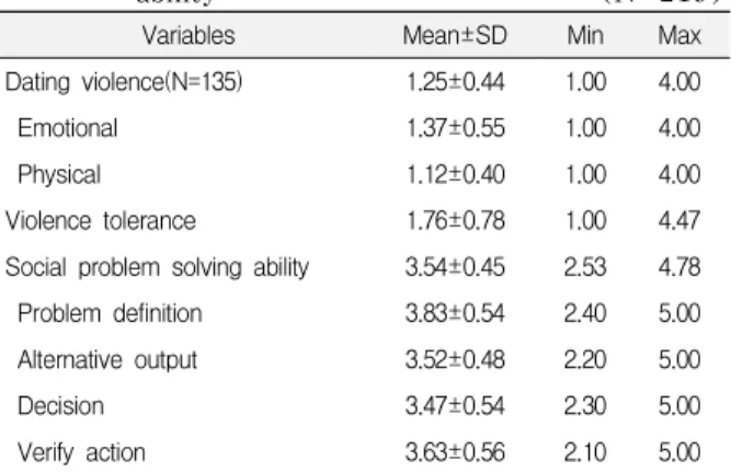 Table  2.  The  subject's  dating  violence  experience,  violence  tolerance,  social  problem  solving  ability                                                      (N=219)