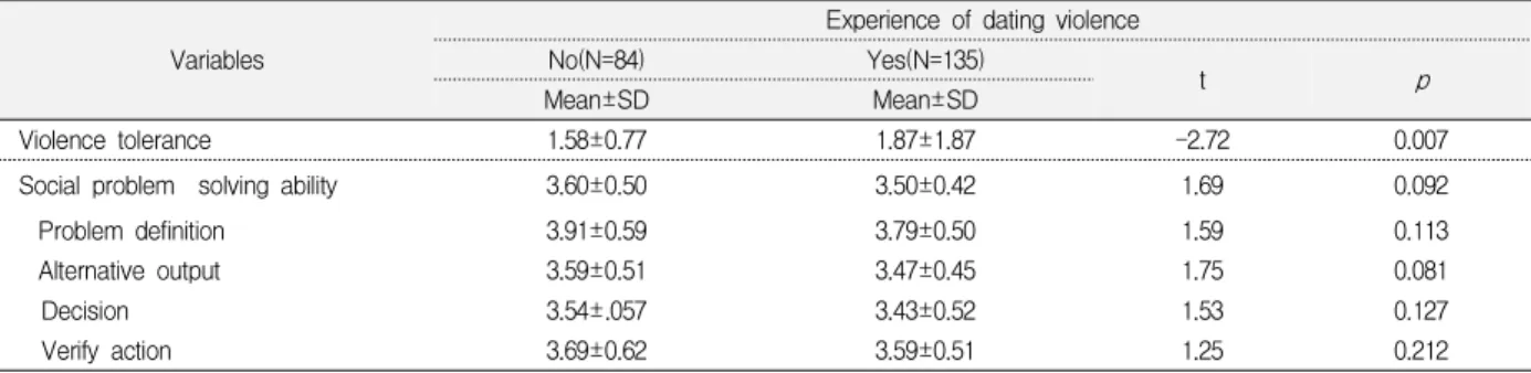 Table  3.  Difference  of  violence  tolerance  and  social  problem  solving  ability  according  to  experience  of  date  violence                                                                                                                           