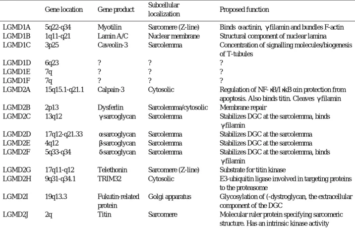 Table 1. Current classification of limb-girdle muscular dystrophy Gene location Gene product Subcellular