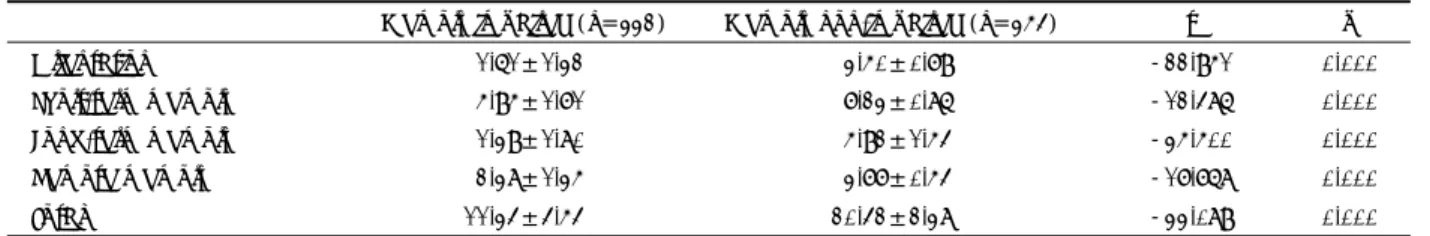 Table 2. Comparison of Mini-Memory Test scores between two diagnostic groups 
