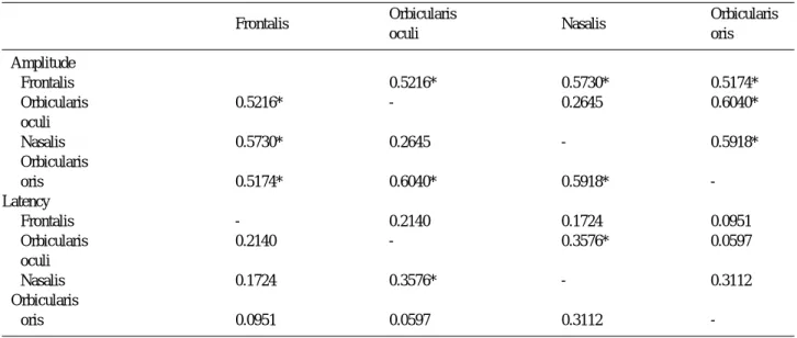Table 1. Correlation coefficients of electroneurographic values (n=39) of amplitude and terminal latency in the frontalis, orbicularis oculi, nasalis, and orbicularis oris recordings
