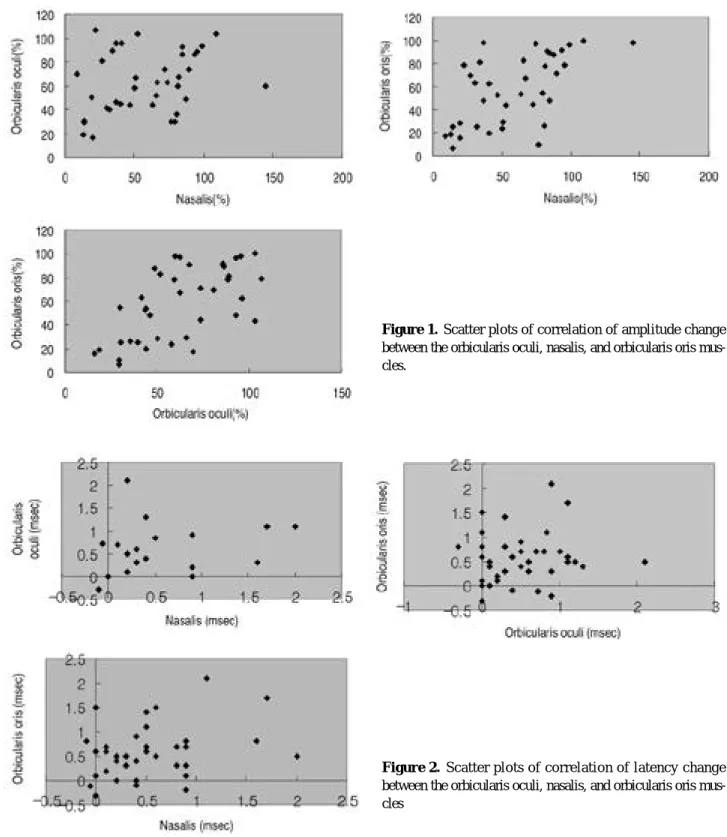 Figure 2. Scatter plots of correlation of latency change between the orbicularis oculi, nasalis, and orbicularis oris  mus-cles