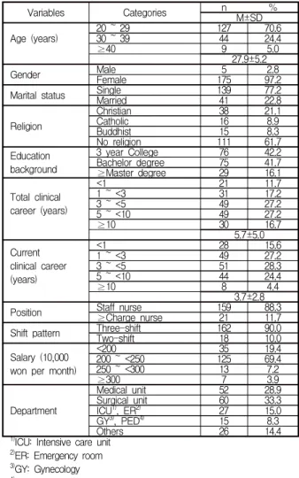 Table  1.  Characteristics  of  participants            (N=180)