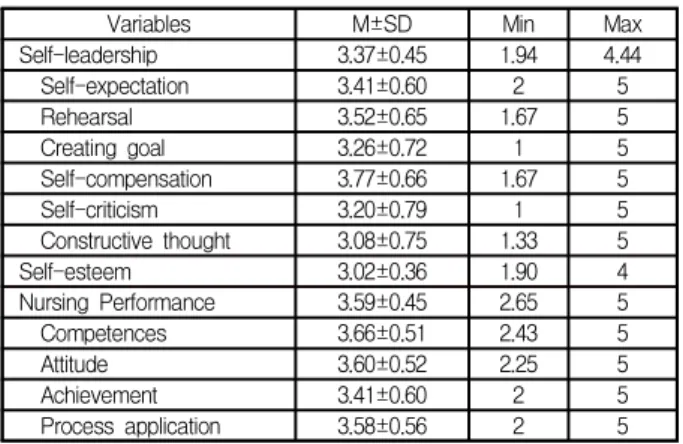 Table  2.  Level  of  self-leadership,  self-esteem,  and  nursing  performance                            (N=180)
