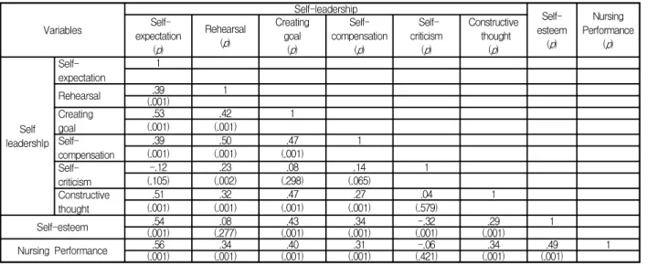 Table  4.  Correlations  among  self-leadership,  self-esteem,  and  nursing  performance                                        (N=180)