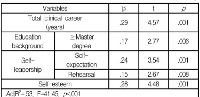Table  5.  Influencing  factors  on  nursing  performance     (N=180)