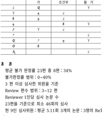 Table 1. KoMCI  학술지가  많이  인용하는 KoMCI 학술지(3년  평균이  높은  학술지 10종) 