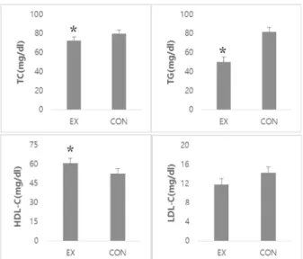 Fig.  1.  Change  in  fat  weight  after  4  weeks  treadmill  exercise. Fig.  2.  Change  in  blood  profile  after  4  weeks  treadmill  exercise.