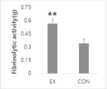 Fig.  3.  Change  in  fibrinolytic  activity  after  4  weeks  treadmill  exercise.