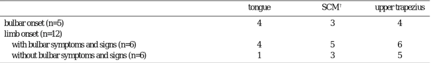 Table 1. EMG abnormalities* in 17 ALS patients