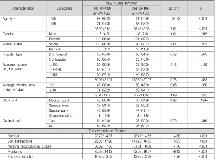 Table  1.  Differences  in  Turnover  according  to  Socio-demographics  Characteristics  and  Turnover  related  Factors  of  the  Participants                                                                                                                