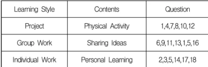Table  1.  Learning  Styles