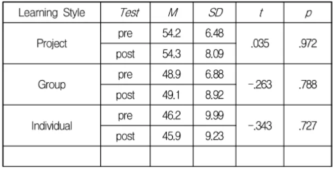 Table  3.  Comparative  Analysis  of  Before  and  After  Flipped  Learning  by  Learning  Style  (pre  &amp; 