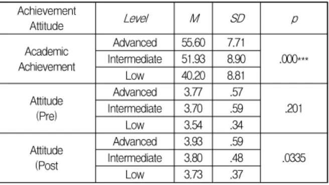 Table  5.  Analysis  of  difference  between  academic  level  variables Achievement Attitude Level M SD p Academic Achievement Advanced 55.60 7.71 .000***Intermediate51.938.90 Low 40.20 8.81 Attitude (Pre) Advanced 3.77 .57 .201Intermediate3.70.59 Low 3.5