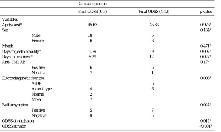 Table 4. Final outcomes after 4 weeks (ODSS)