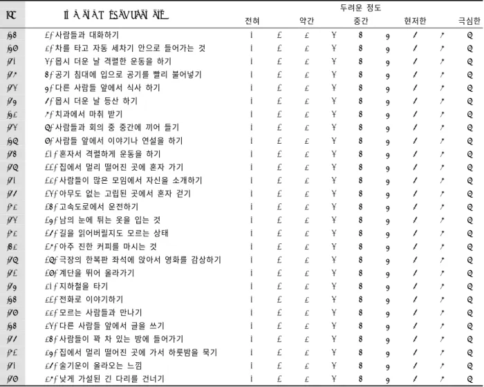 Table 1. Item-total correlations and questionnaire on the Albany panic and phobia questionnaire (n=135)  두려운  정도  ITC  Item number and contents 