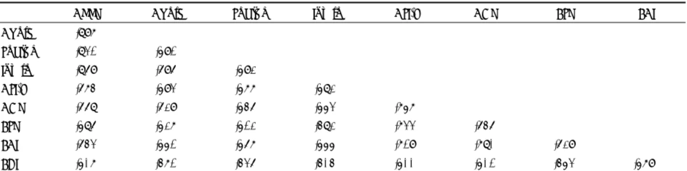 Table 4. Pearson correlations among APPQ factors and measures of other clinical variables (n=135) 