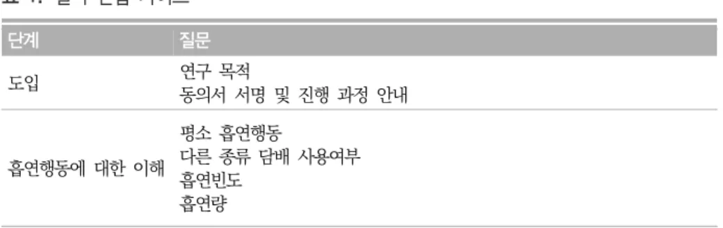 표  1.  질적  면접  가이드