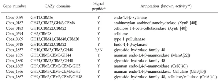 Table  1.  Extracellular  glycosyl  hydrolases  with  multiple  domains