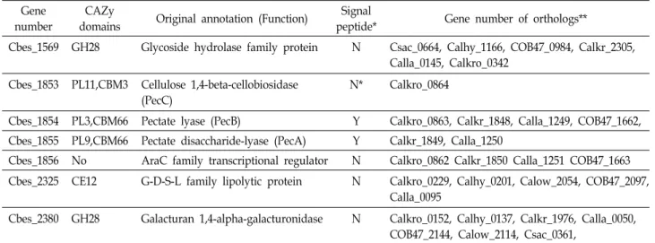 Table  2.  Genes  possively  involved  in  pectin  degradation Gene 