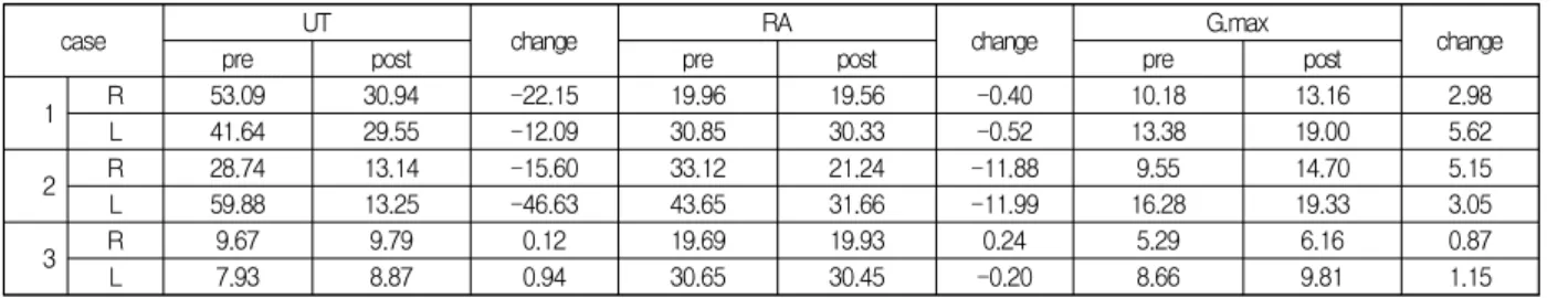 Table  5.  Comparison  of  activities  of  the  UT,  RA,  and  G.max  in  walking                                      (unit:  %MVIC)
