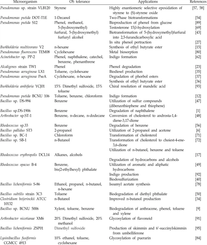 Table  3.  Applications  of  organic  solvent  tolerant  bacteria