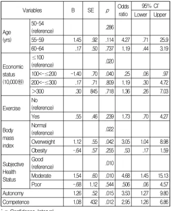 Table  2.  Result  of  Univariate  Analyses  of  the  Association  of  Treatment-Seeking  Behavior  with  Autonomy,  Competence,  Relatedness,  and  Subjective  Health  Status  (N=142)  Variables Total No n=63 (44.4%) Yes n=79 (55.6%)   /t p n(%) n(%) or