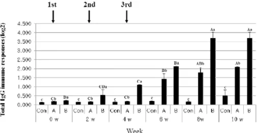 Fig.  1.  Total  IgG  immune  responses  according  to  ghost  strains  via  oral  route  of  BALB/c