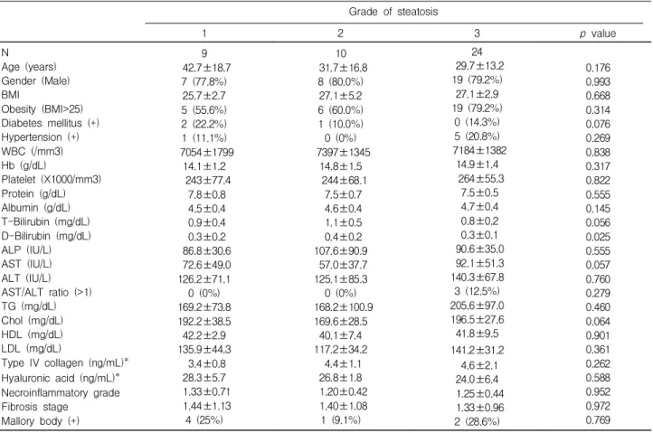 Table 3. Univariate comparison among groups according to the degree of steatosis