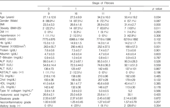 Table 5. Univariate comparison among groups according to the degree of fibrosis
