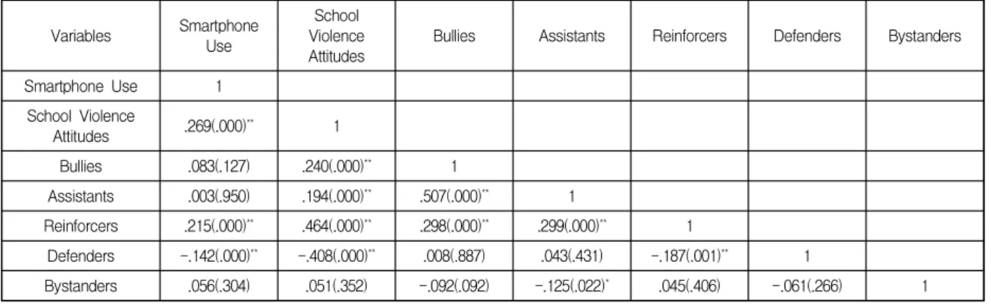 Table  3.  Factors  influencing  school  violence  attitudes