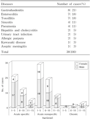 Table 1. Associated Disease in Acute Specific Mesenteric Lymphadenitis