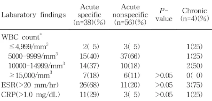 Table 4. Duration of Symptoms in Acute Specific and Non- Non-specific Group of Mesenteric Lymphadenitis