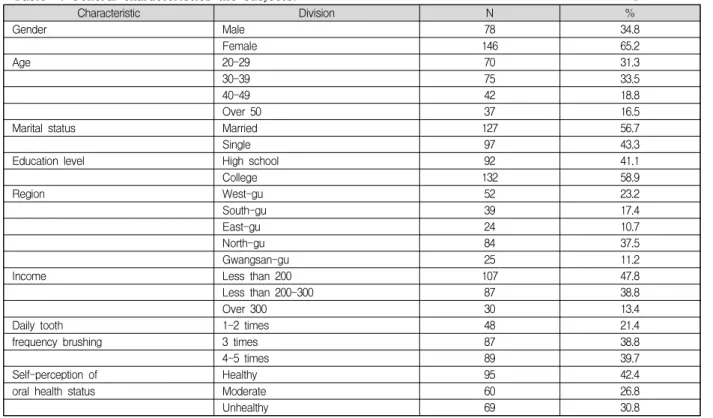 Table  1.  General  characteristics  the  subjects.                                                                                                        N=224