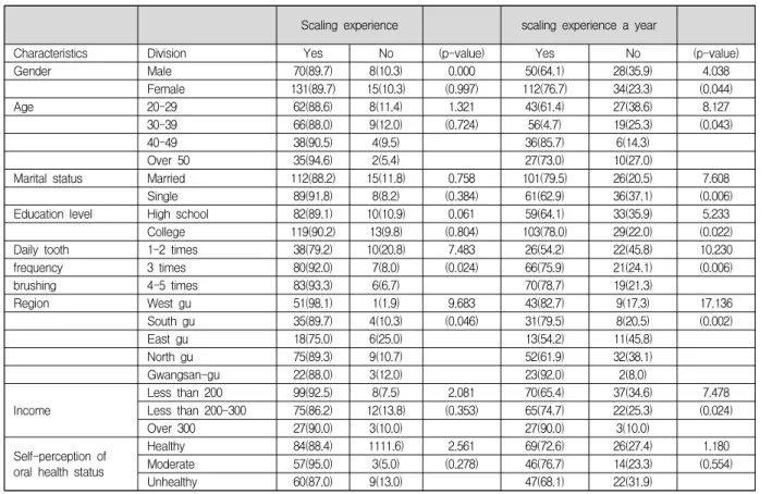 Table  4.  Scaling  experience  and  scaling  experience  a  year.                                                                            N=224
