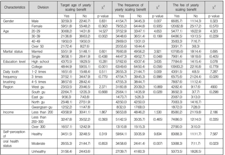 Table  5.  The  appropriateness  of  scaling  benefit  a  year.                                                                                        N=224 Characteristics Division Target age of yearly