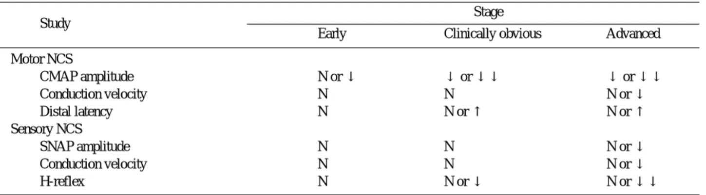 Table 6. Nerve conduction study changes at different stages of ALS