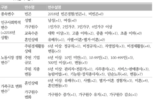 표  2.  회귀분석  변수 구분 변수명 변수설명 종속변수 빈곤 2018년  빈곤경험(빈곤=1,  비빈곤=0) 인구사회학적 변수 (=2018년  상황) 성별 남성(=1),  여성(=0)가구원수 1인가구, 2인가구, 3인가구, 4인가구  이상   교육수준 대학  이상(=3),  고졸  이하(=2),  중졸  이하(=1),  초졸  이하(=0)   혼인상태 유배우(=1),  사별･이혼･별거･미혼(=0)  노동시장 경험 변수 1) 주된경제활동상태 6년  이상: