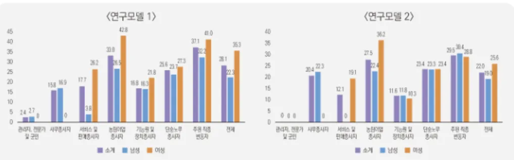 그림  1.  주된  직종변화에  따른  노인빈곤율(2018년  기준) (단위:  %) 주: 1) 빈곤율은  균등화  가처분소득  50%를  기준으로  함 2)  연구모델1은 주된 직종별 점유율은 관리자,  전문가 및 군인(5.8%),  사무종사자(1.1%),  서비스  및 판매종사자(8.4%),  농림어업종사자(11.2%),  기능원 및 장치종사자(11.7%),  단순노무종사 자(19.3%),  주된직종변동자(42.5%)  이었음  3)  연구모델2은 