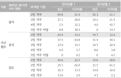 표  5.  가구원수  변화에  따른  노인빈곤율(2018년  기준) (단위:  %) 구분 2007년~2017년  사이  변화 2018년  기준 연구모델  1 연구모델  2 빈곤 가구비중 빈곤 가구비중 가구 원수  증가 2인  가구 65.8 21.4 92.3 21.13인  가구27.128.010.221.54인  가구2.532.24.042.75인  가구  이상0.818.3014.7유지1인  가구63.914.254.712.62인  가구37.563.831.45