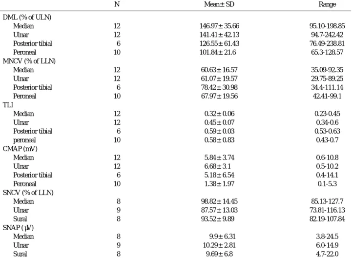 Table 2. The NCS results in patients