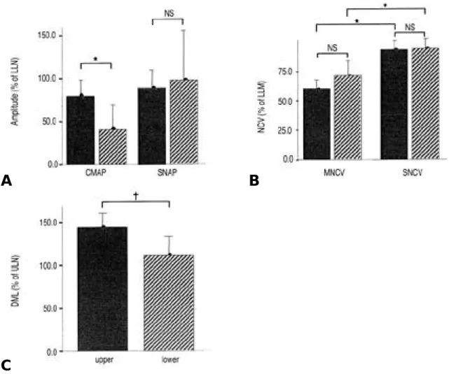 Figure 1. Comparisons of NCS parameters between upper and lower limbs in patients with POEMS syndrome
