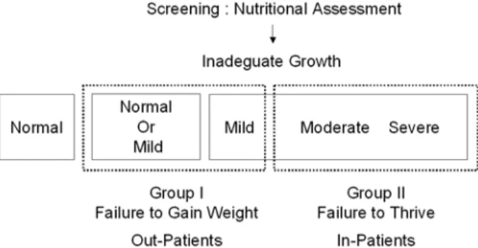 Fig. 1. Failure to gain weight and failure to thrive in infants.