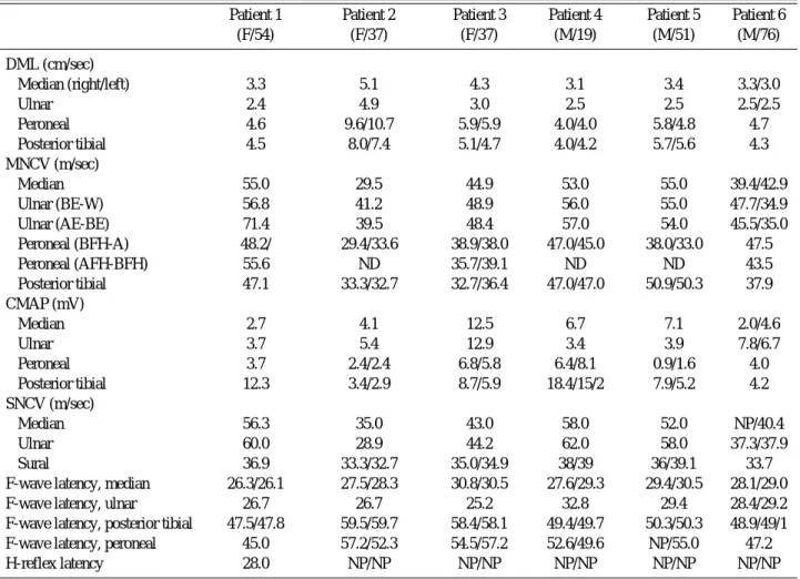 Table 1. Results of nerve conduction studies.