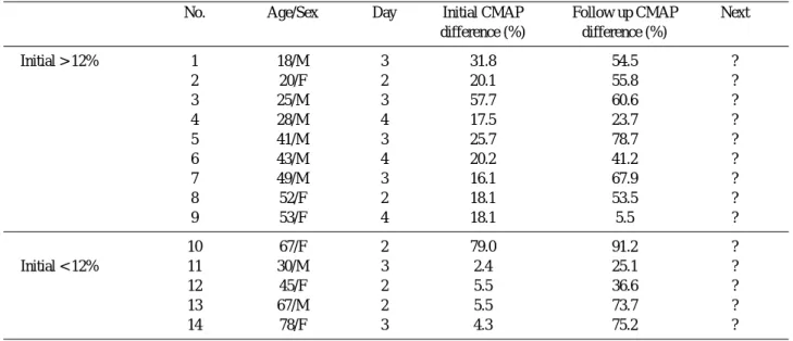 Table 3. Summary of 14 patients who undergoing initial test 1-4 days and follow-up test 7days after initial test day
