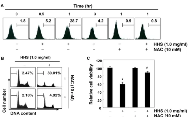 Fig.  3.  Effects  of  ROS  scavenger  on  the  generation  of  ROS,  apoptosis  and  cell  viability  in  Hwangheuk-san-treated  AGS  cells