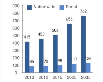 Table  1.  Estimated  number  of  households  in  Seoul