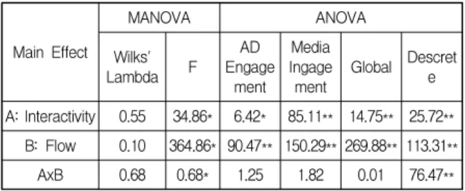 Table  1.  Result  of  MANOVA,  ANOVA