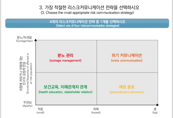 그림 4. 위해와 분노 차이에 따른 적정 리스크커뮤니케이션 전략 무관심 (Apathy)분노/두려움 (Outrage/fear)위험에 처하거나 위험에 있는인구의 감정적반응(EmotionalResponse of affected orat-risk population) 작음 (small) 위해 (hazard)분노 관리(outrage management) 3